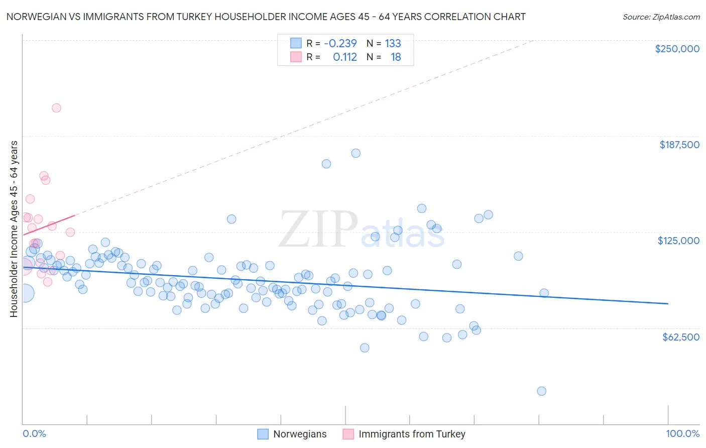 Norwegian vs Immigrants from Turkey Householder Income Ages 45 - 64 years