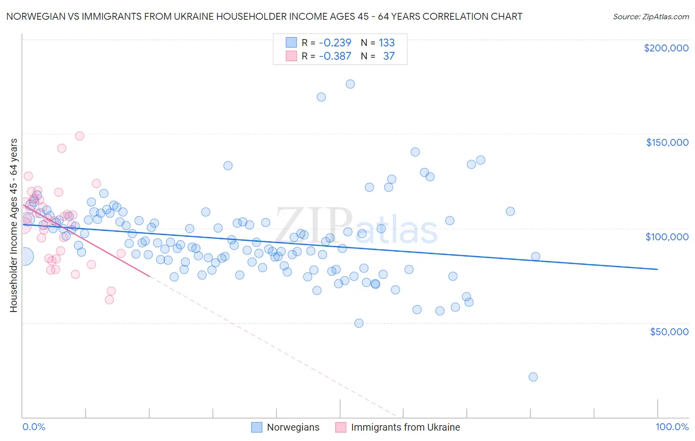 Norwegian vs Immigrants from Ukraine Householder Income Ages 45 - 64 years