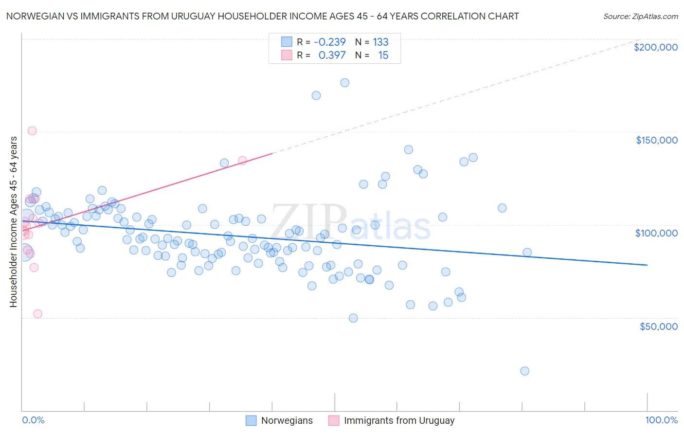 Norwegian vs Immigrants from Uruguay Householder Income Ages 45 - 64 years