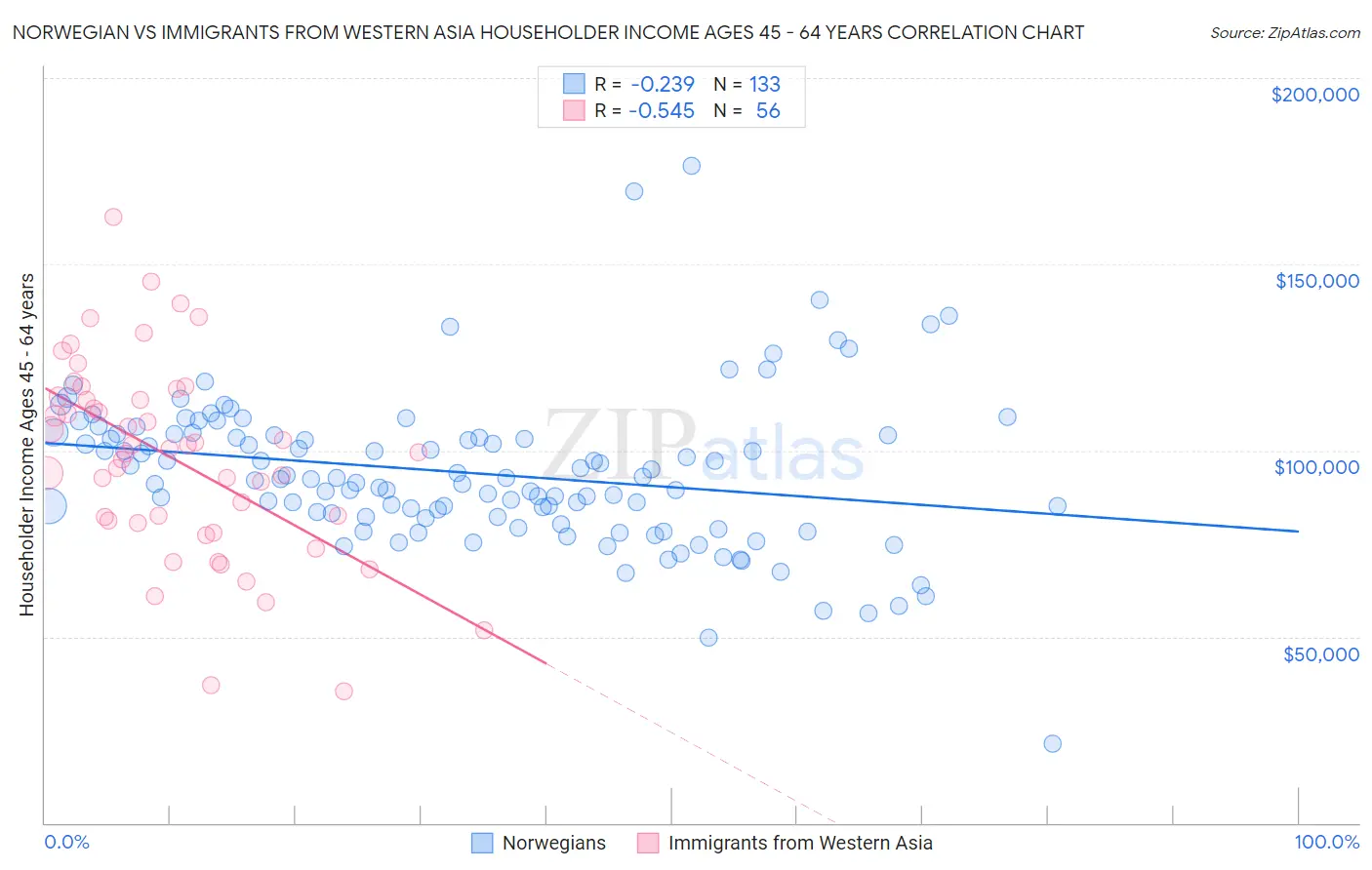 Norwegian vs Immigrants from Western Asia Householder Income Ages 45 - 64 years