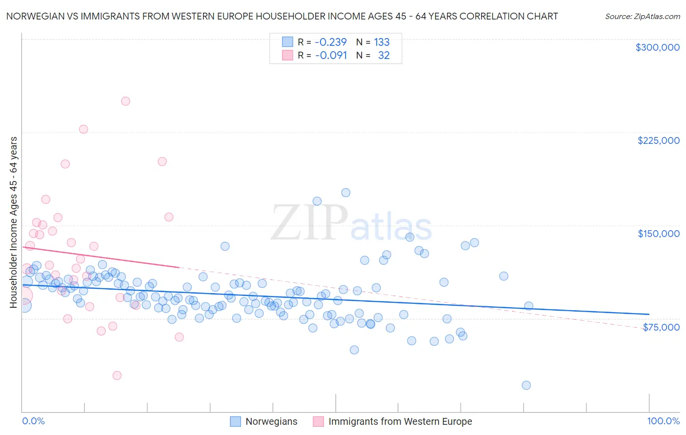 Norwegian vs Immigrants from Western Europe Householder Income Ages 45 - 64 years