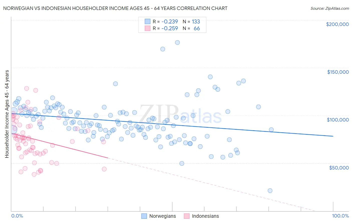 Norwegian vs Indonesian Householder Income Ages 45 - 64 years