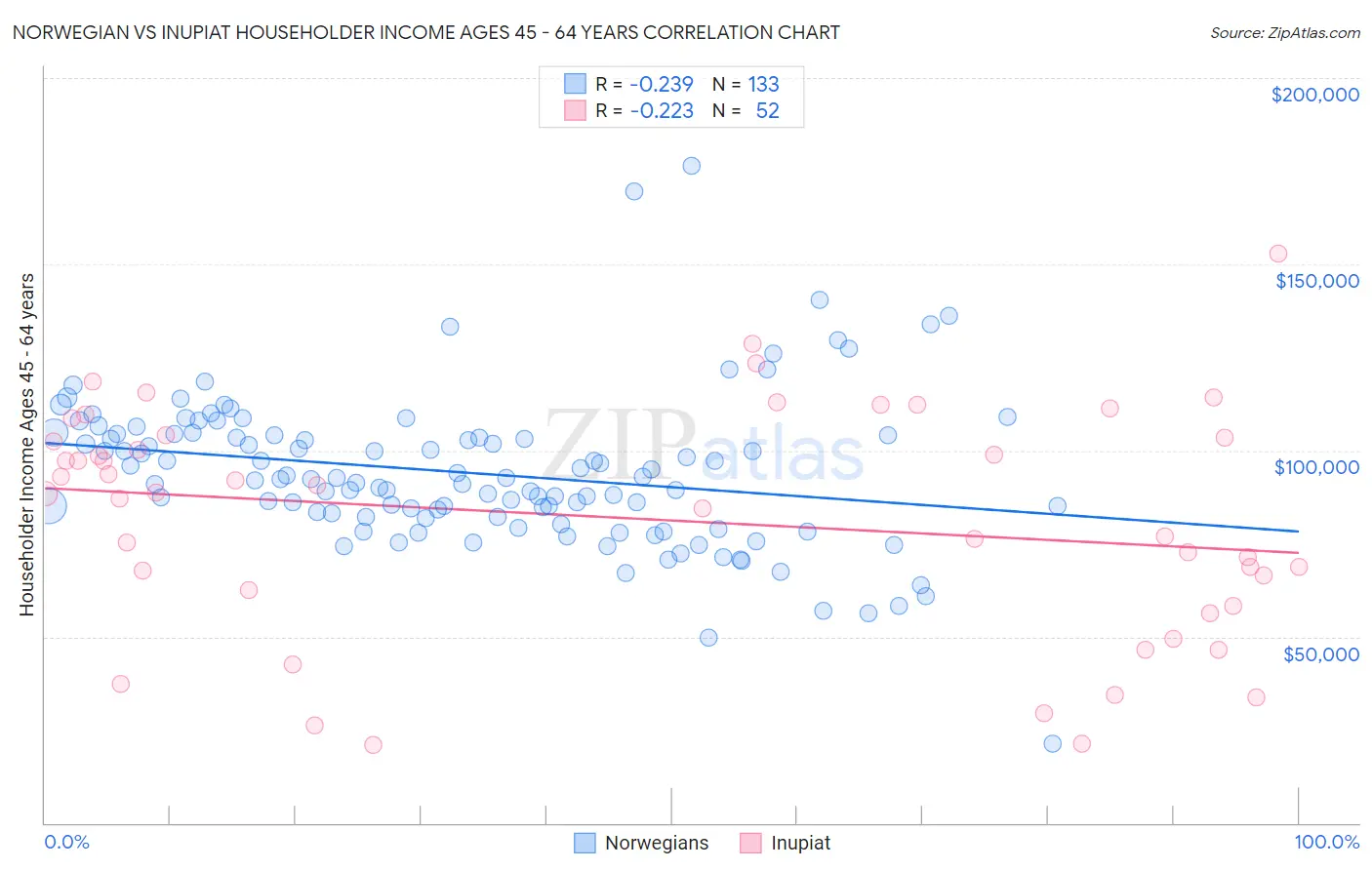 Norwegian vs Inupiat Householder Income Ages 45 - 64 years