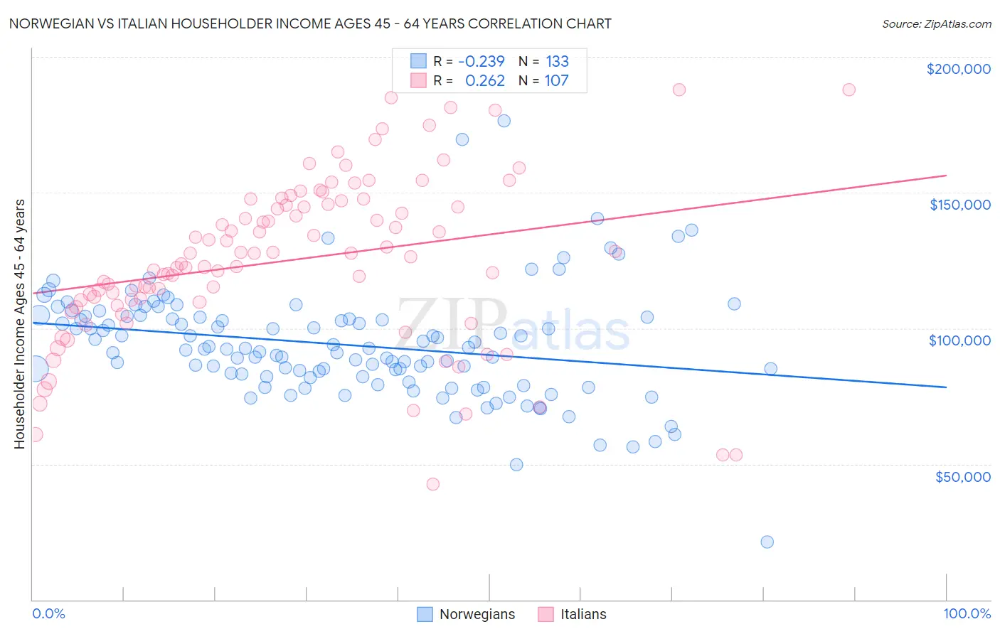 Norwegian vs Italian Householder Income Ages 45 - 64 years