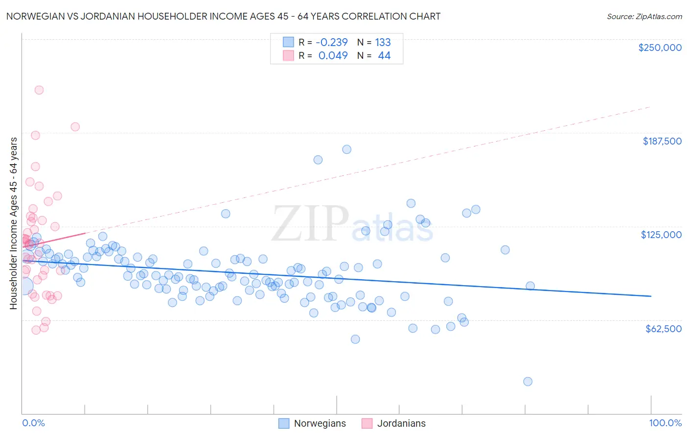 Norwegian vs Jordanian Householder Income Ages 45 - 64 years