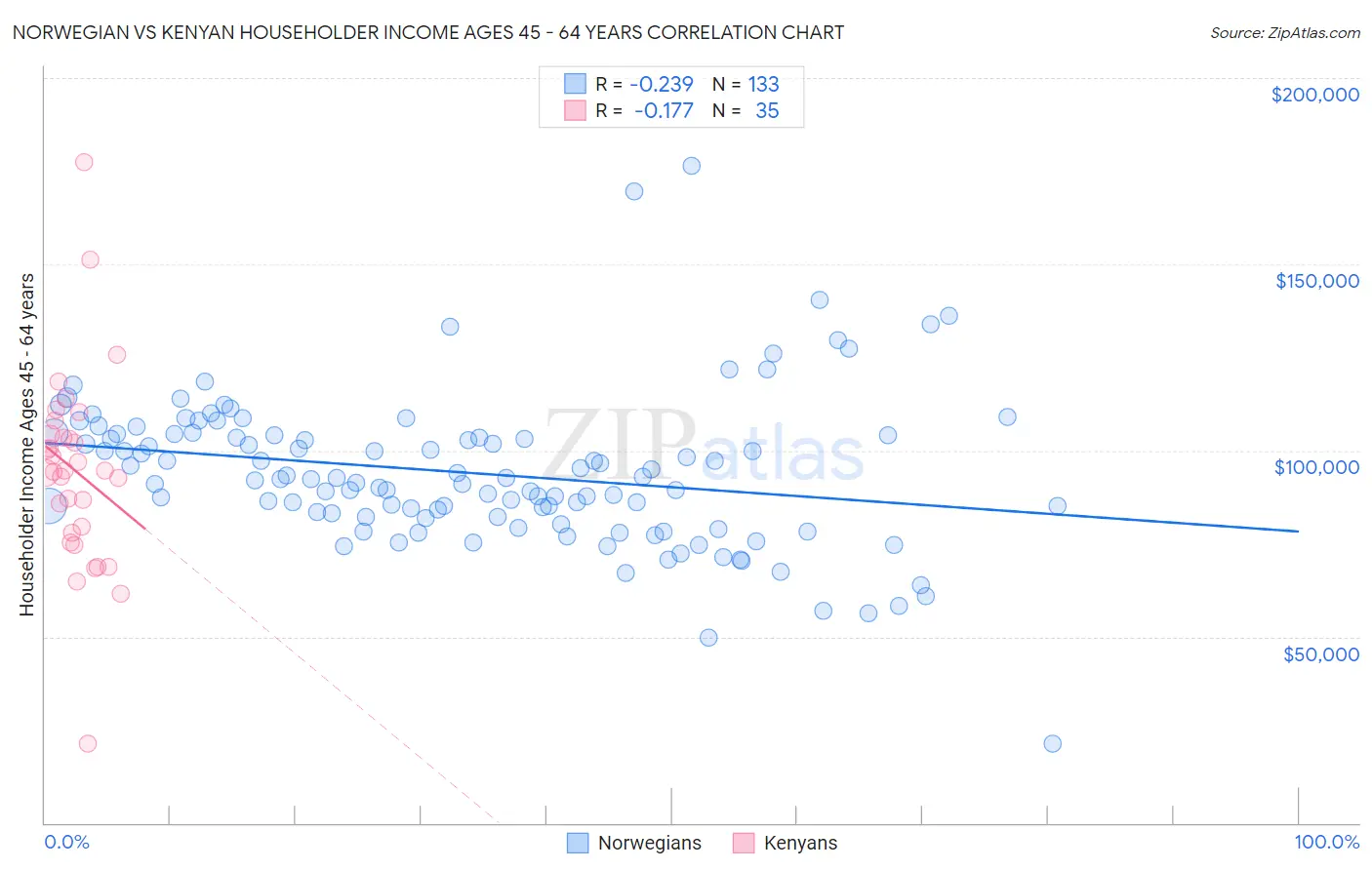 Norwegian vs Kenyan Householder Income Ages 45 - 64 years