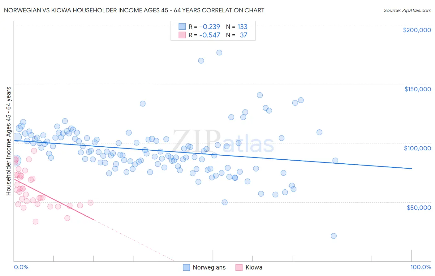 Norwegian vs Kiowa Householder Income Ages 45 - 64 years