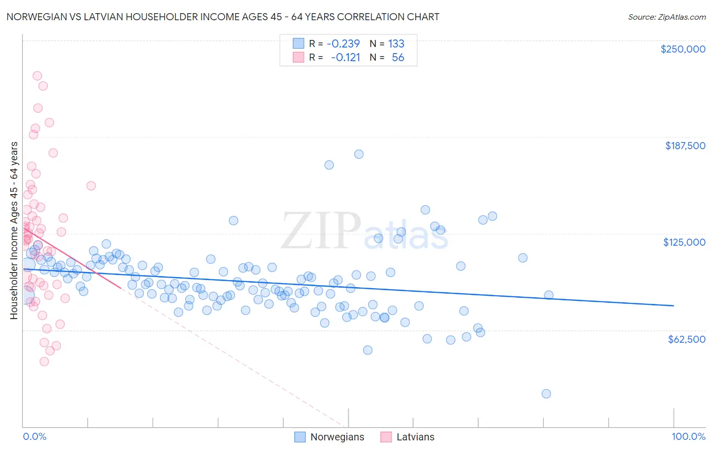 Norwegian vs Latvian Householder Income Ages 45 - 64 years