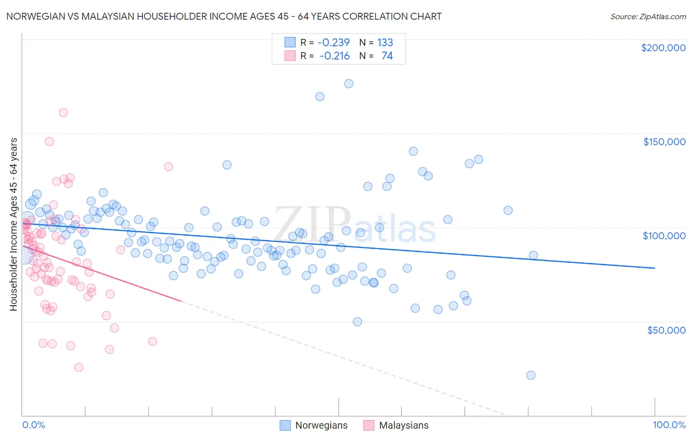 Norwegian vs Malaysian Householder Income Ages 45 - 64 years