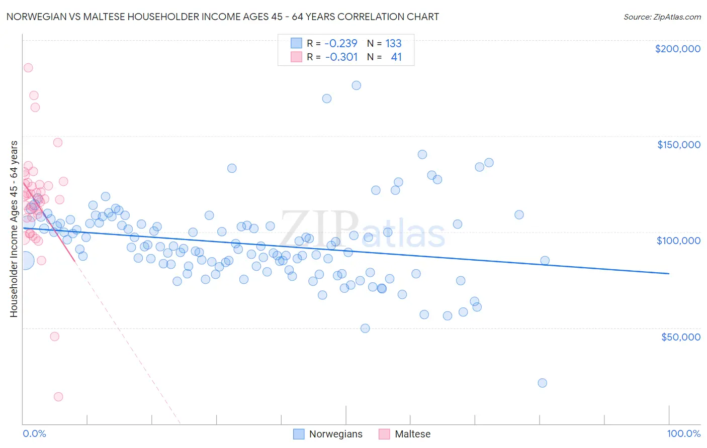 Norwegian vs Maltese Householder Income Ages 45 - 64 years
