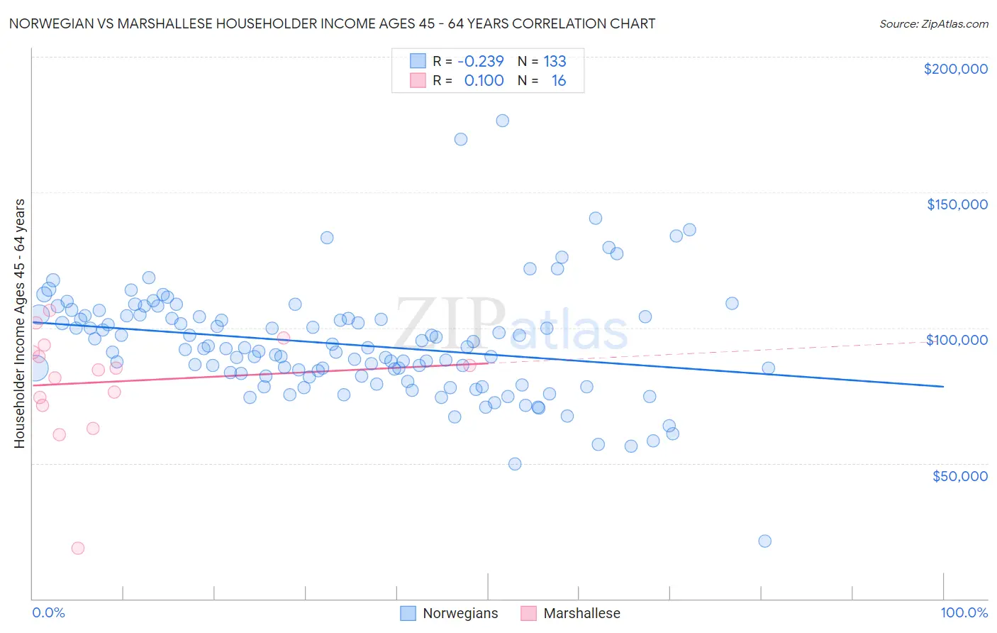 Norwegian vs Marshallese Householder Income Ages 45 - 64 years