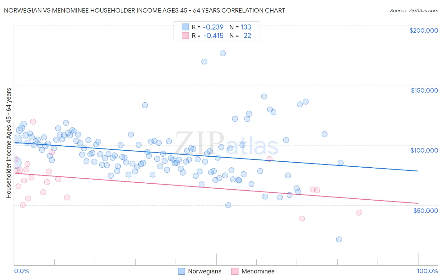 Norwegian vs Menominee Householder Income Ages 45 - 64 years