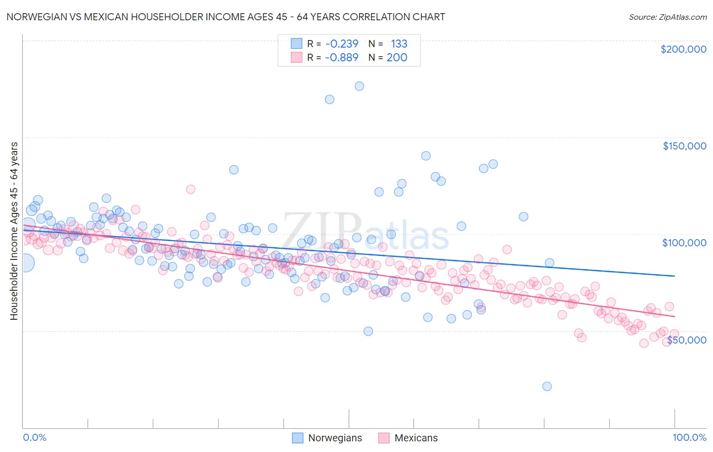 Norwegian vs Mexican Householder Income Ages 45 - 64 years
