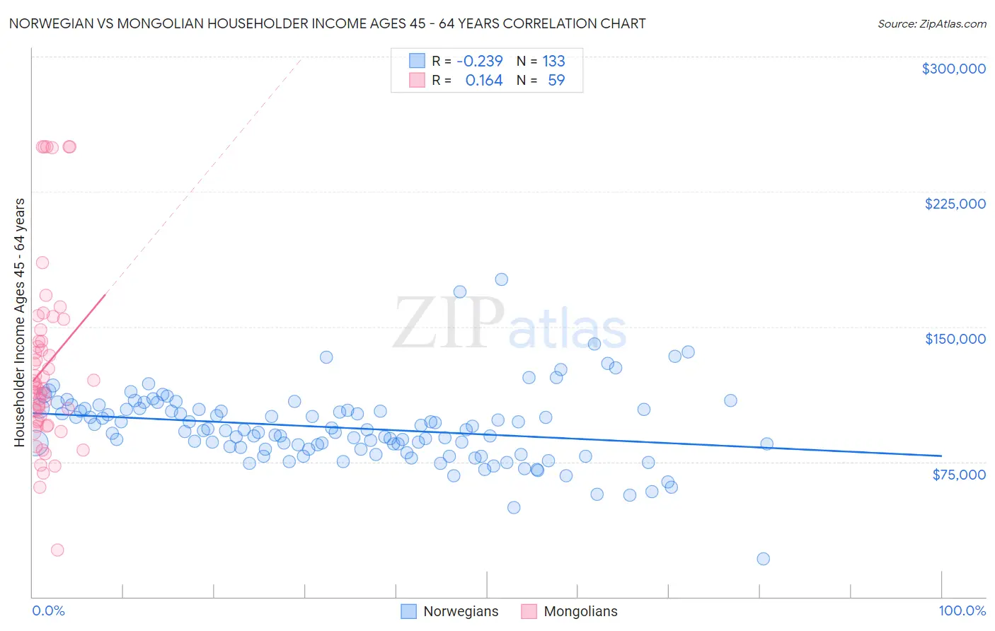 Norwegian vs Mongolian Householder Income Ages 45 - 64 years