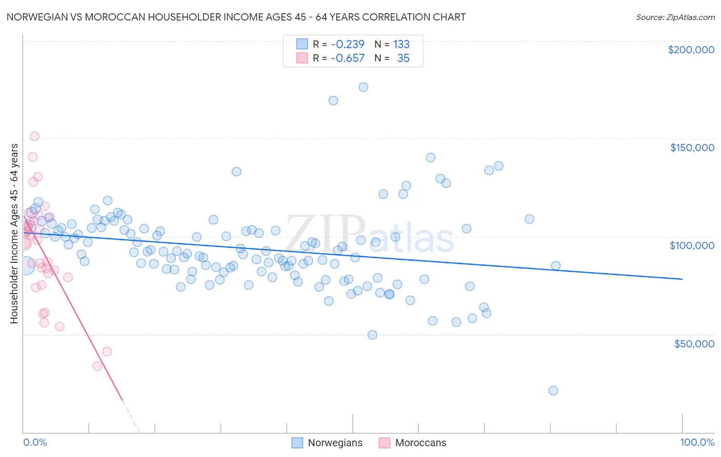 Norwegian vs Moroccan Householder Income Ages 45 - 64 years