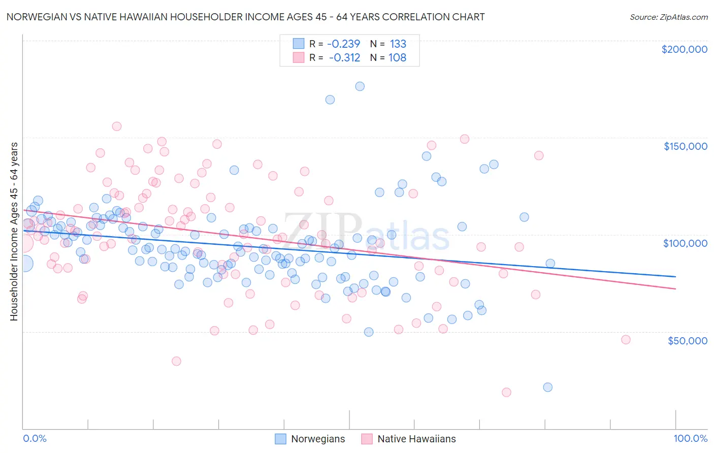 Norwegian vs Native Hawaiian Householder Income Ages 45 - 64 years