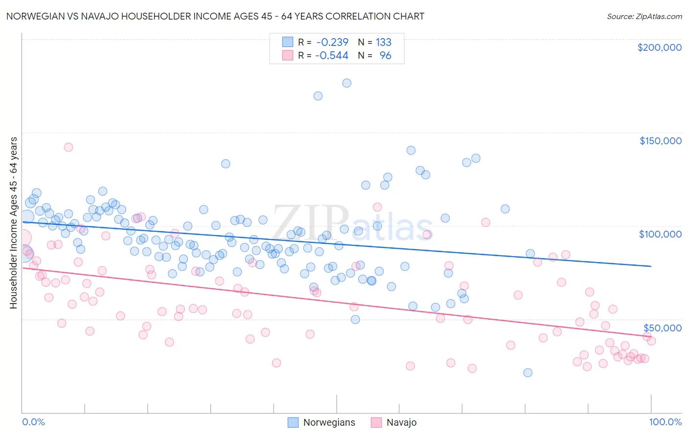 Norwegian vs Navajo Householder Income Ages 45 - 64 years