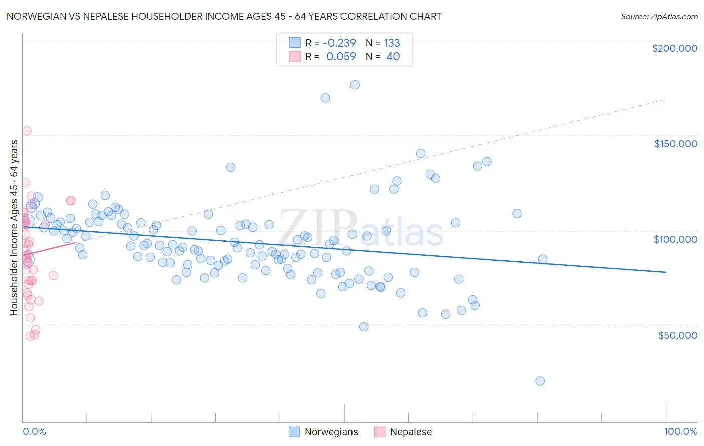 Norwegian vs Nepalese Householder Income Ages 45 - 64 years