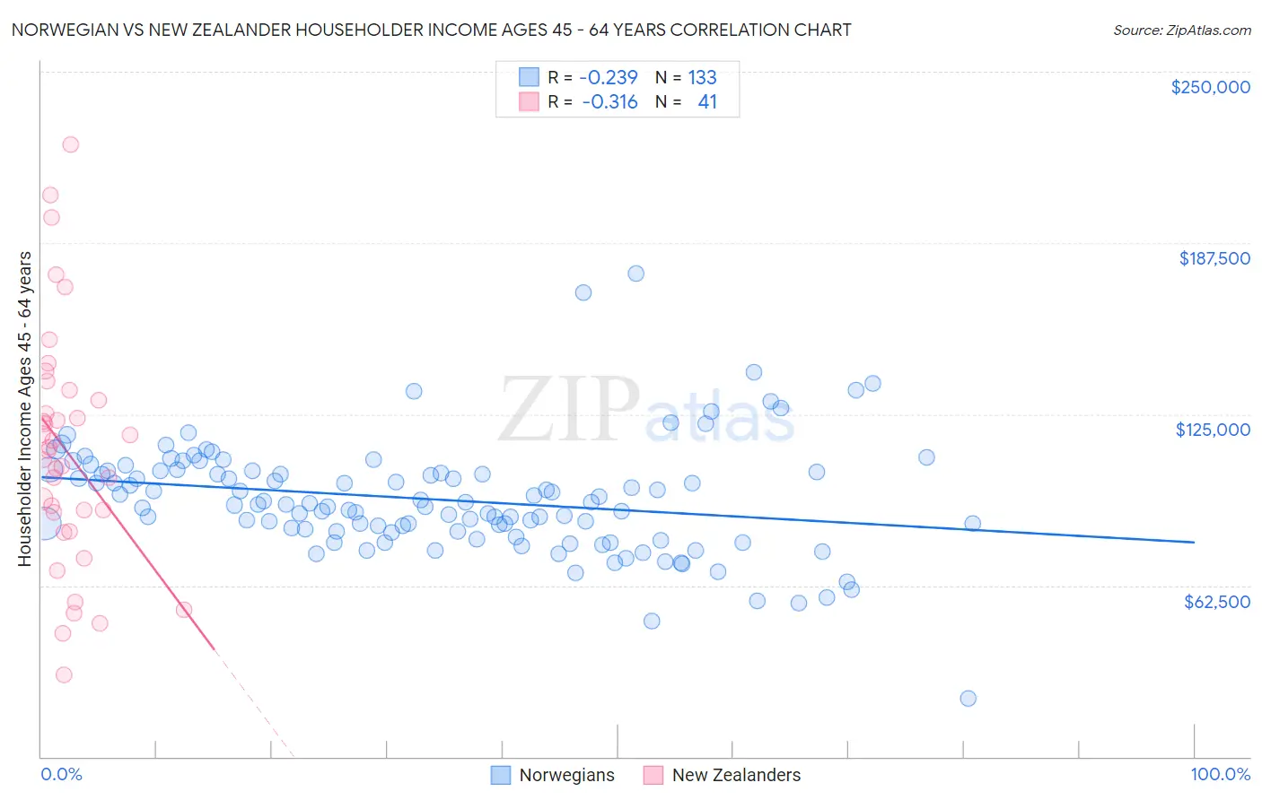 Norwegian vs New Zealander Householder Income Ages 45 - 64 years