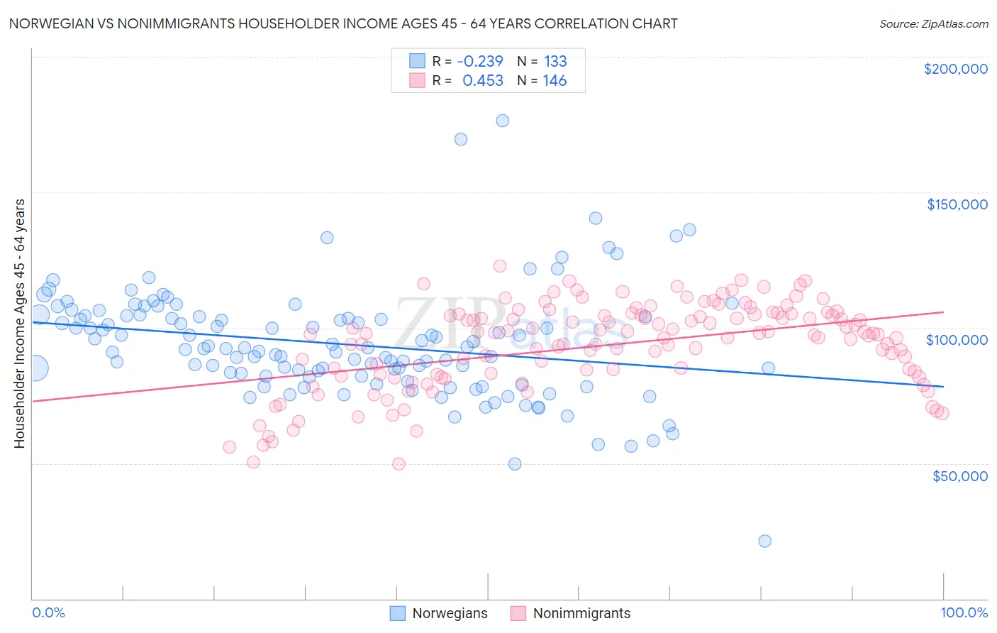 Norwegian vs Nonimmigrants Householder Income Ages 45 - 64 years