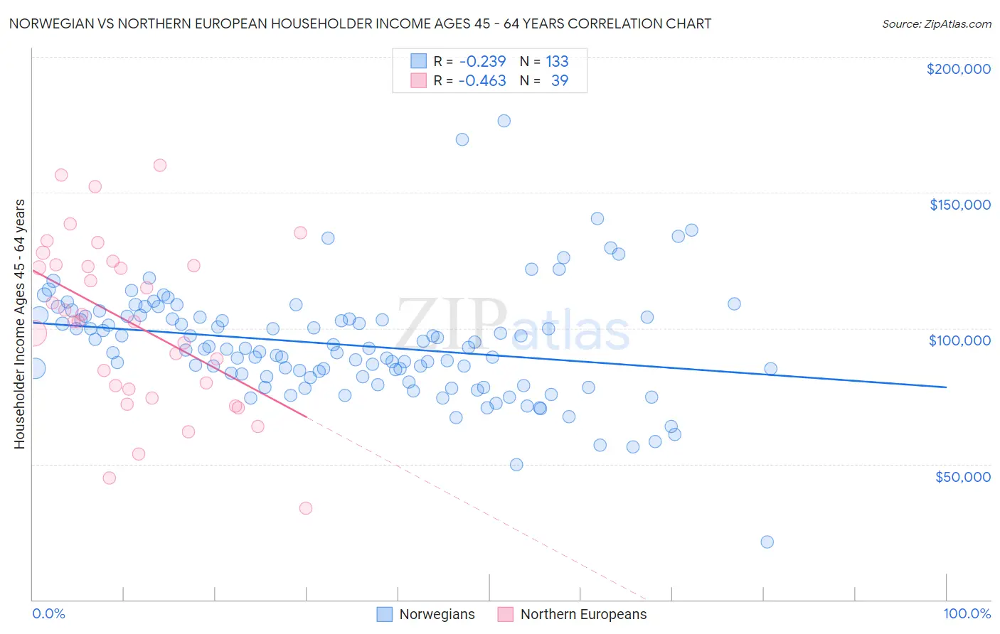 Norwegian vs Northern European Householder Income Ages 45 - 64 years