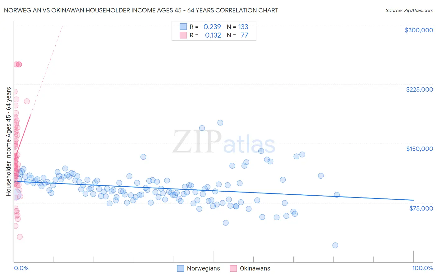 Norwegian vs Okinawan Householder Income Ages 45 - 64 years