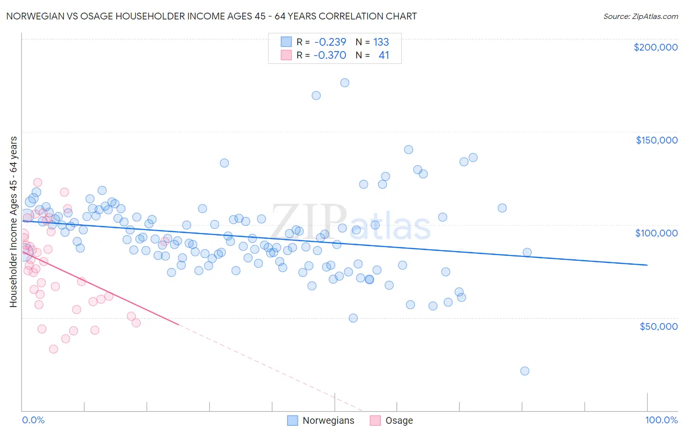Norwegian vs Osage Householder Income Ages 45 - 64 years