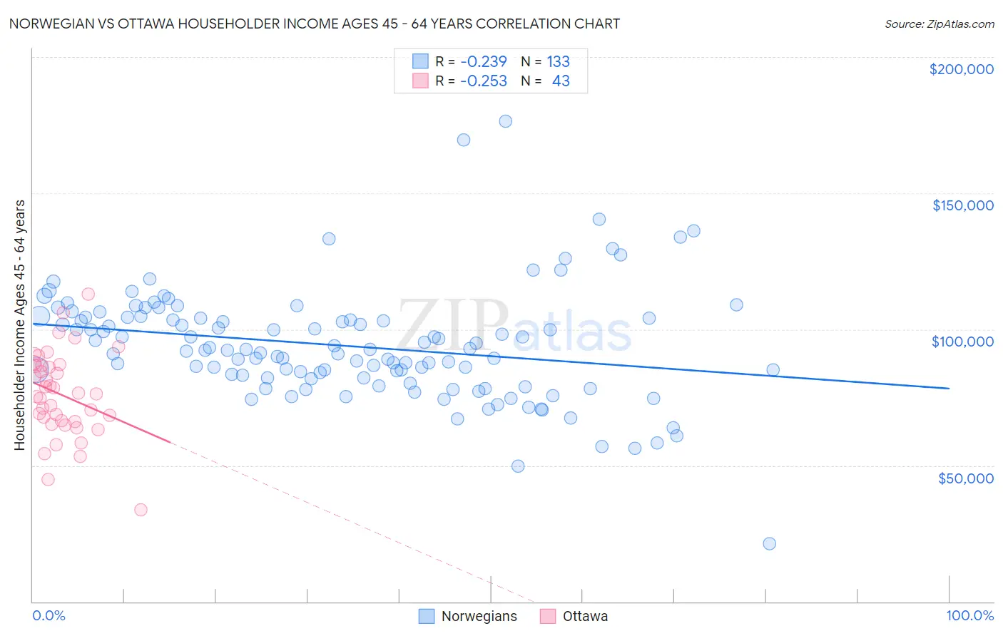 Norwegian vs Ottawa Householder Income Ages 45 - 64 years