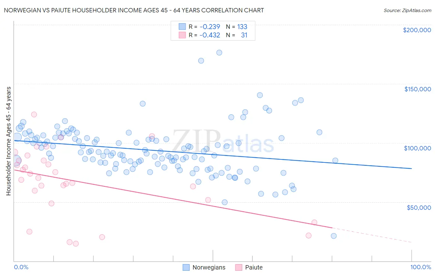 Norwegian vs Paiute Householder Income Ages 45 - 64 years