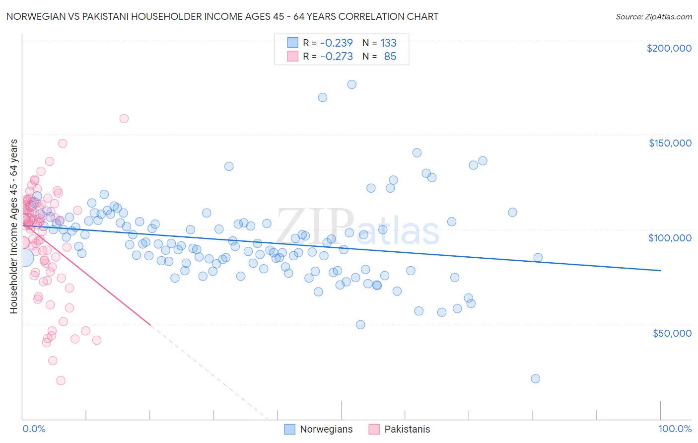 Norwegian vs Pakistani Householder Income Ages 45 - 64 years