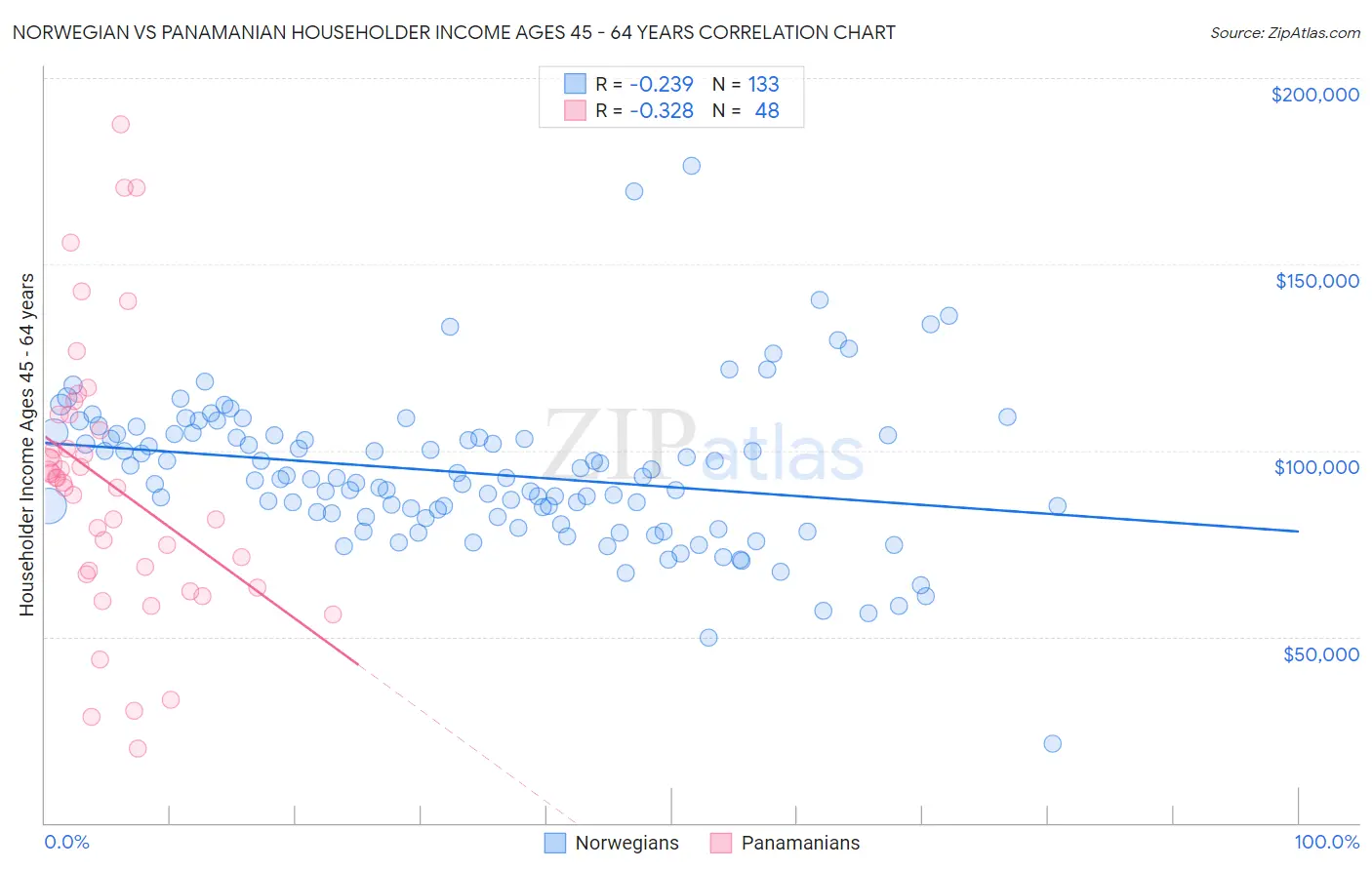 Norwegian vs Panamanian Householder Income Ages 45 - 64 years