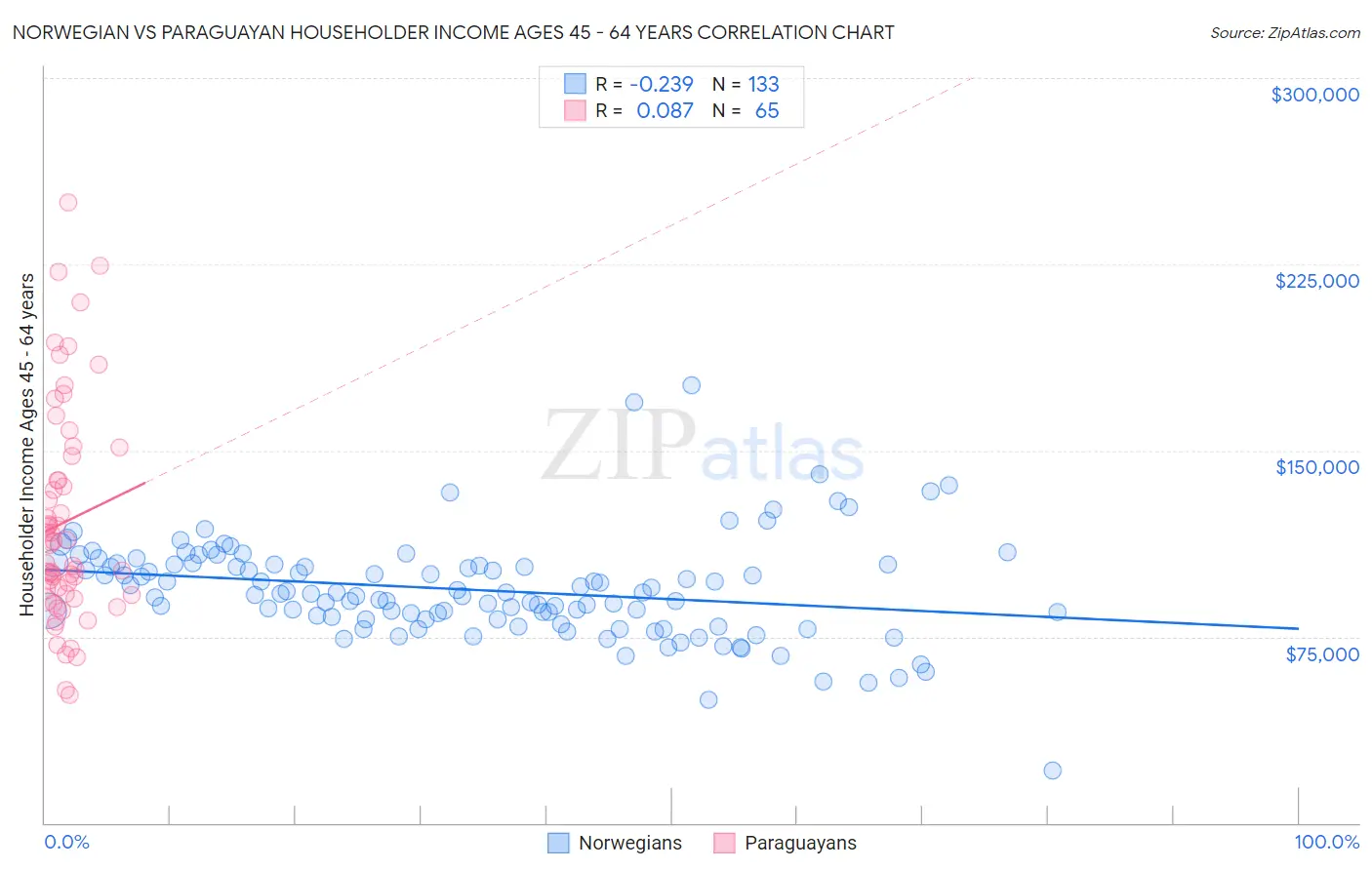 Norwegian vs Paraguayan Householder Income Ages 45 - 64 years