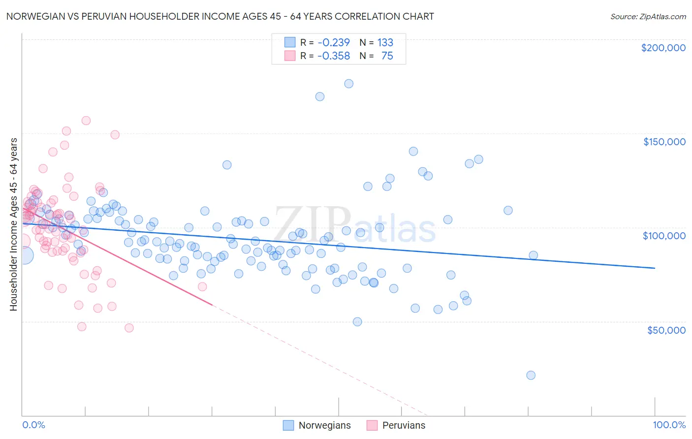 Norwegian vs Peruvian Householder Income Ages 45 - 64 years