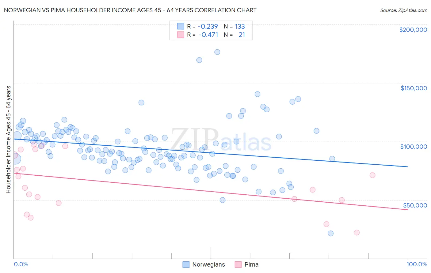 Norwegian vs Pima Householder Income Ages 45 - 64 years