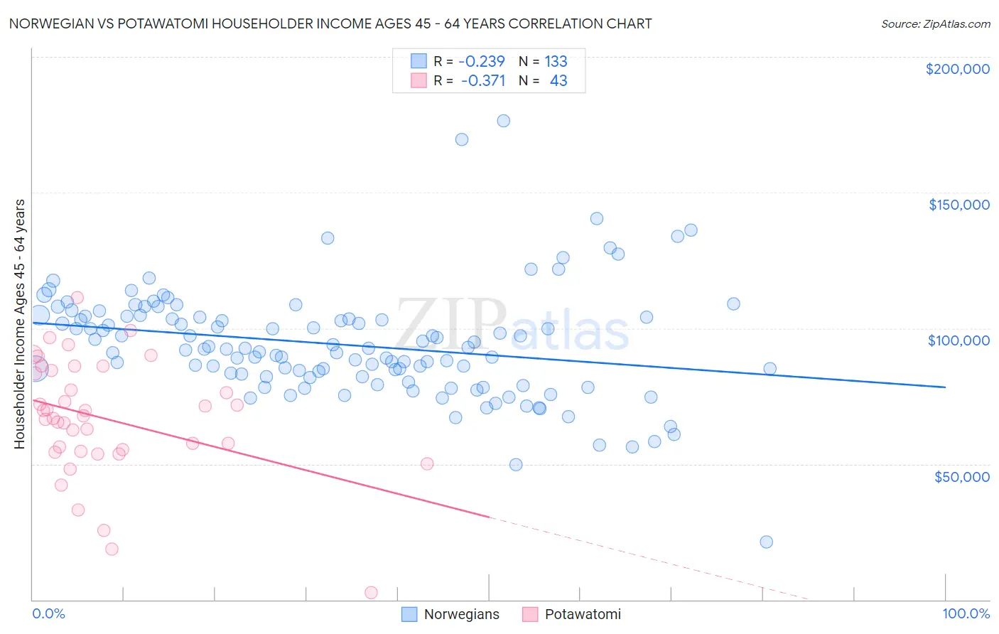 Norwegian vs Potawatomi Householder Income Ages 45 - 64 years