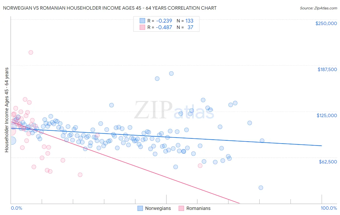 Norwegian vs Romanian Householder Income Ages 45 - 64 years