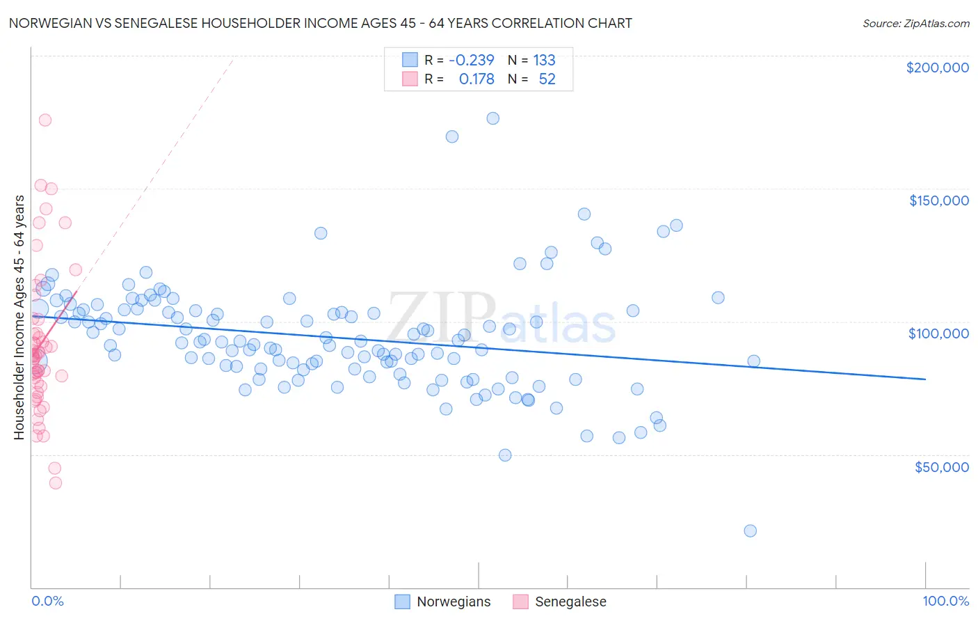 Norwegian vs Senegalese Householder Income Ages 45 - 64 years