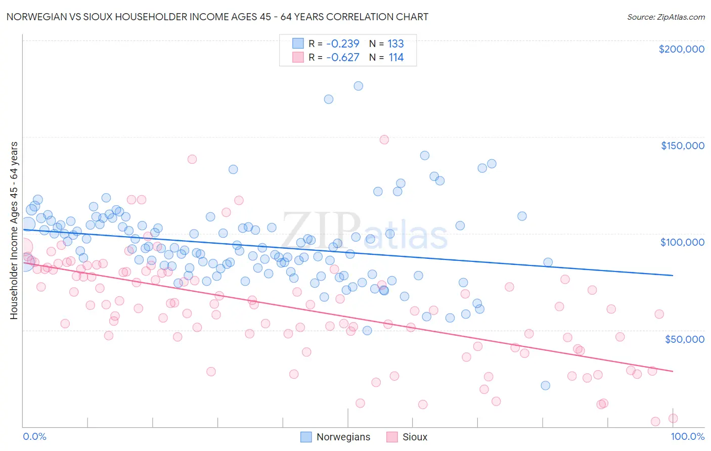 Norwegian vs Sioux Householder Income Ages 45 - 64 years