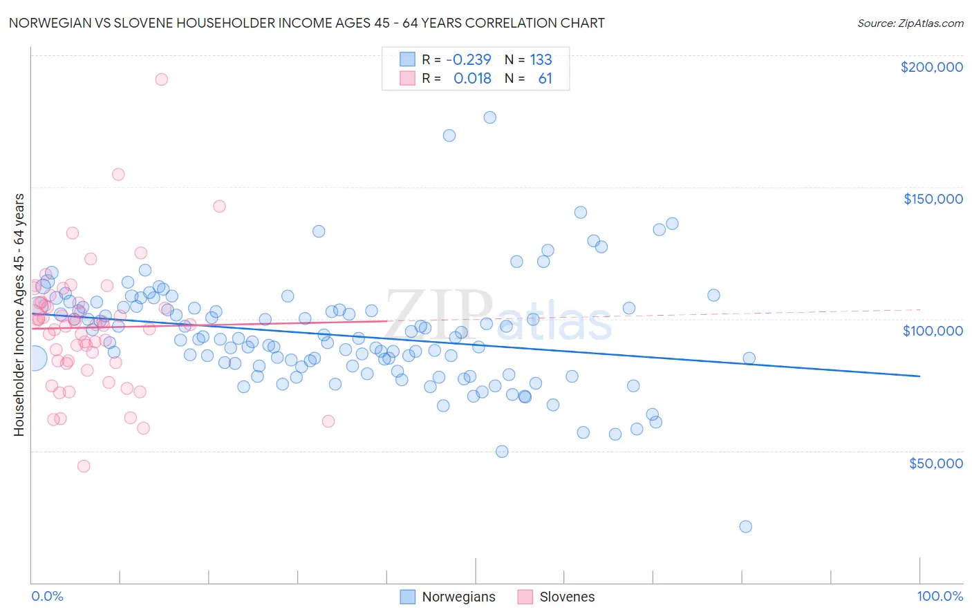 Norwegian vs Slovene Householder Income Ages 45 - 64 years