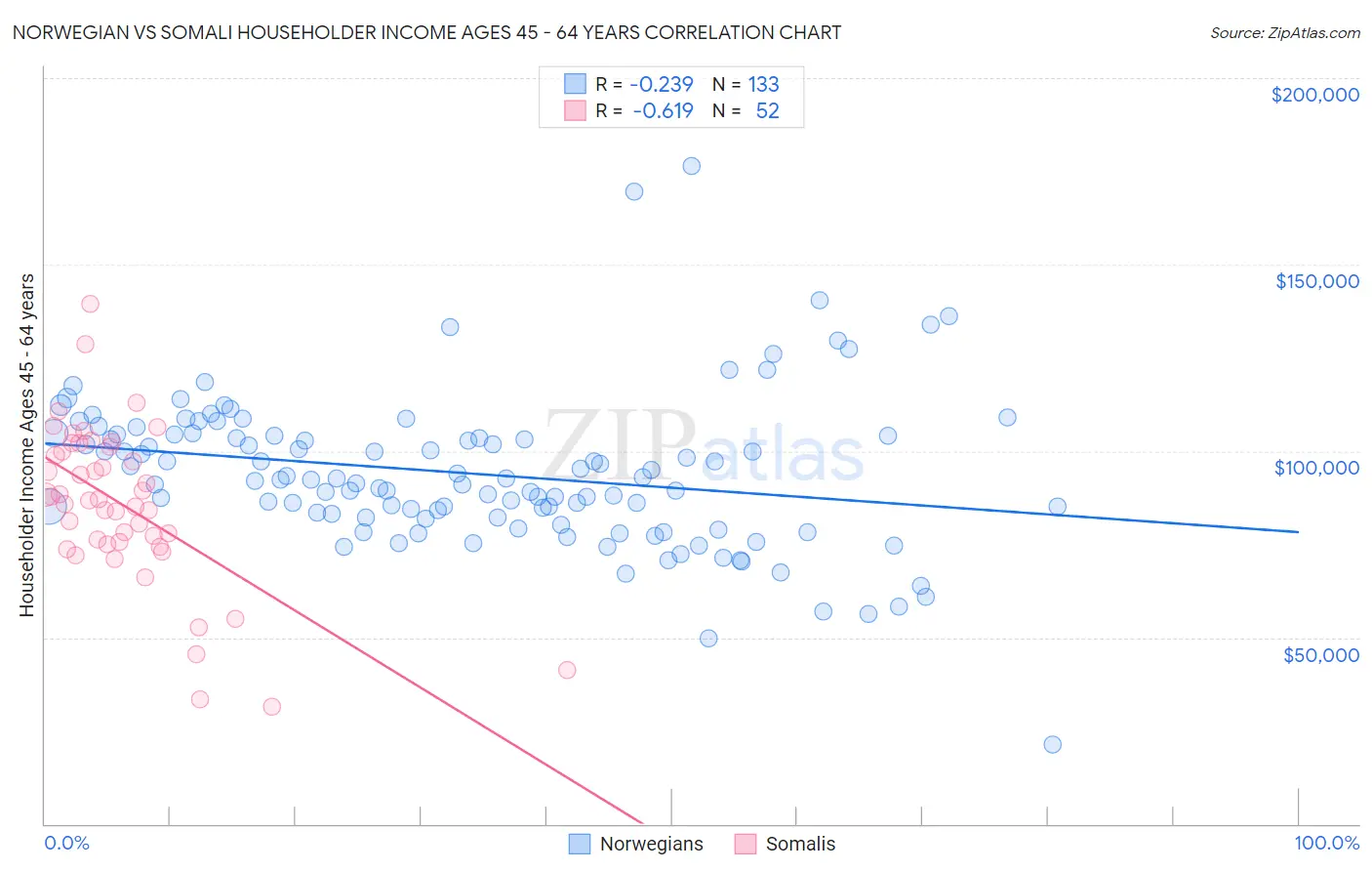 Norwegian vs Somali Householder Income Ages 45 - 64 years