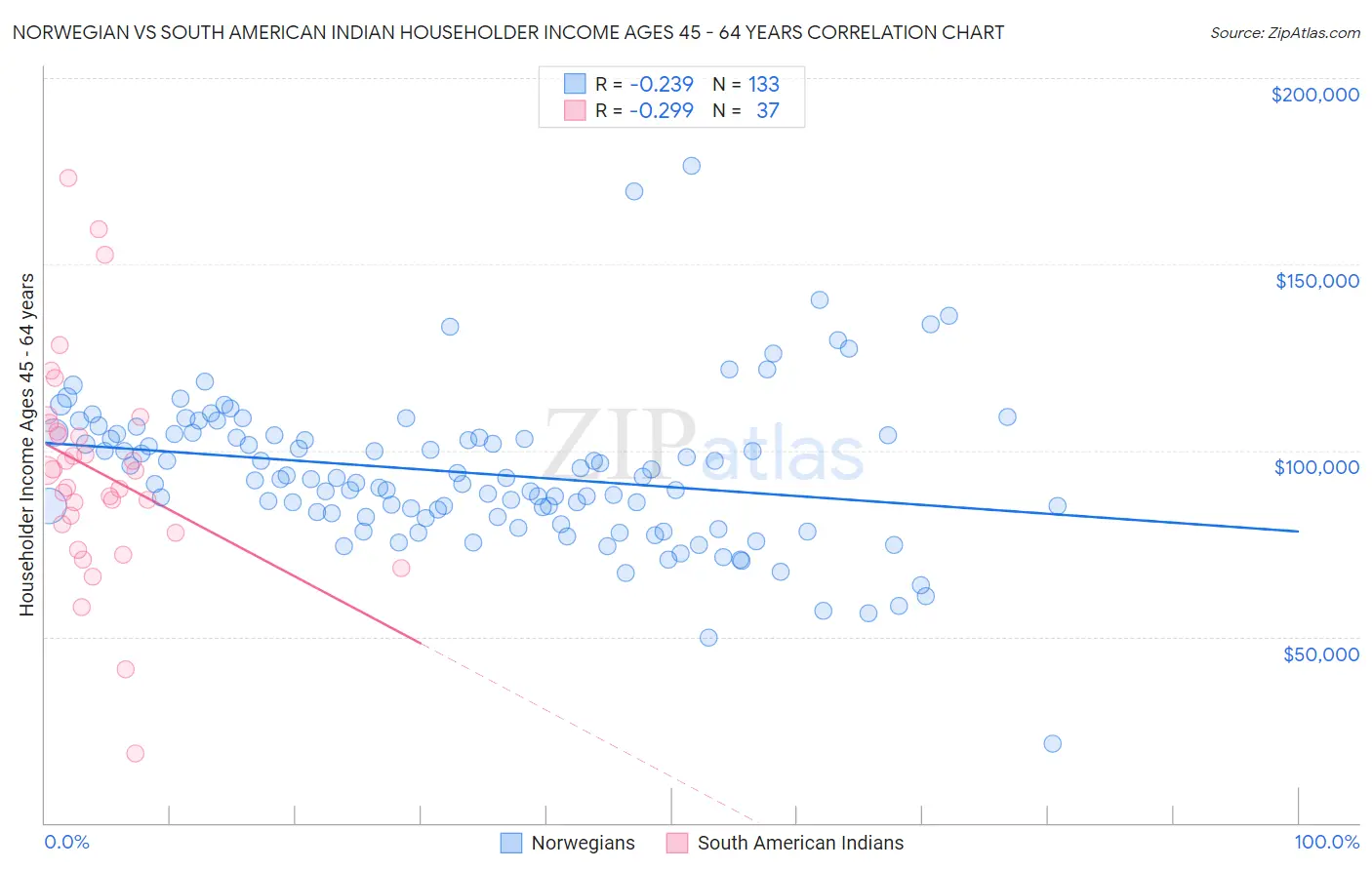 Norwegian vs South American Indian Householder Income Ages 45 - 64 years