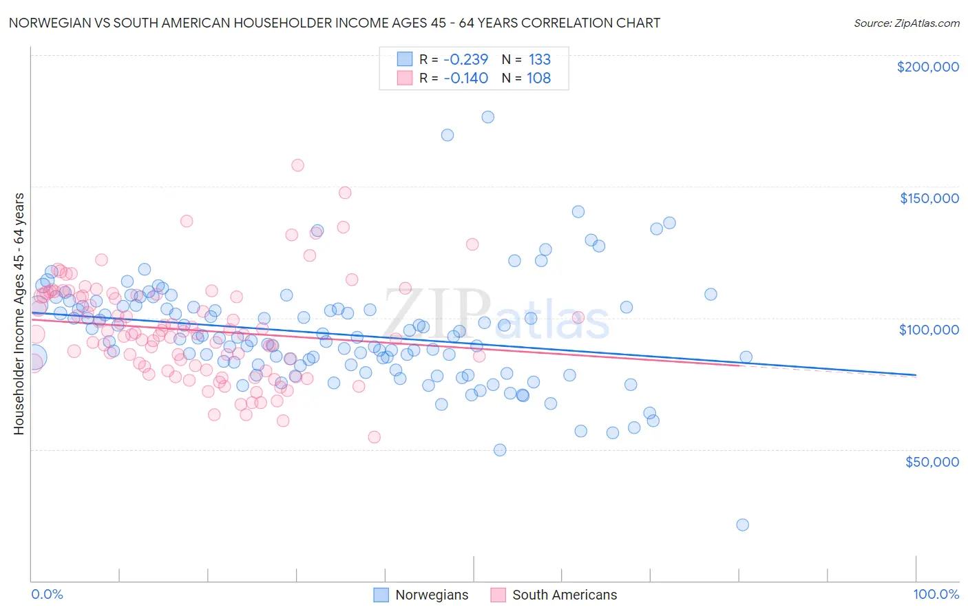 Norwegian vs South American Householder Income Ages 45 - 64 years