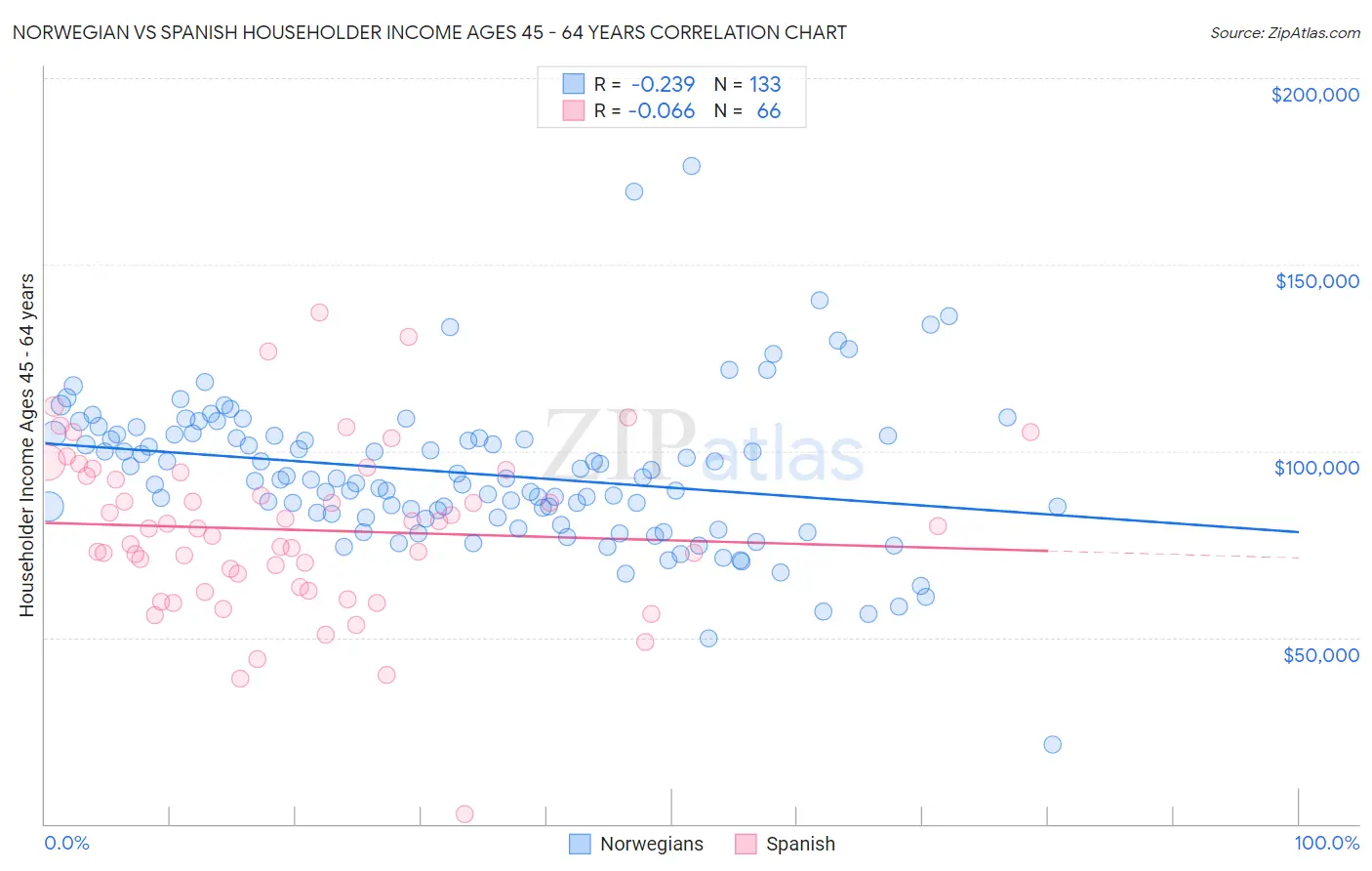 Norwegian vs Spanish Householder Income Ages 45 - 64 years