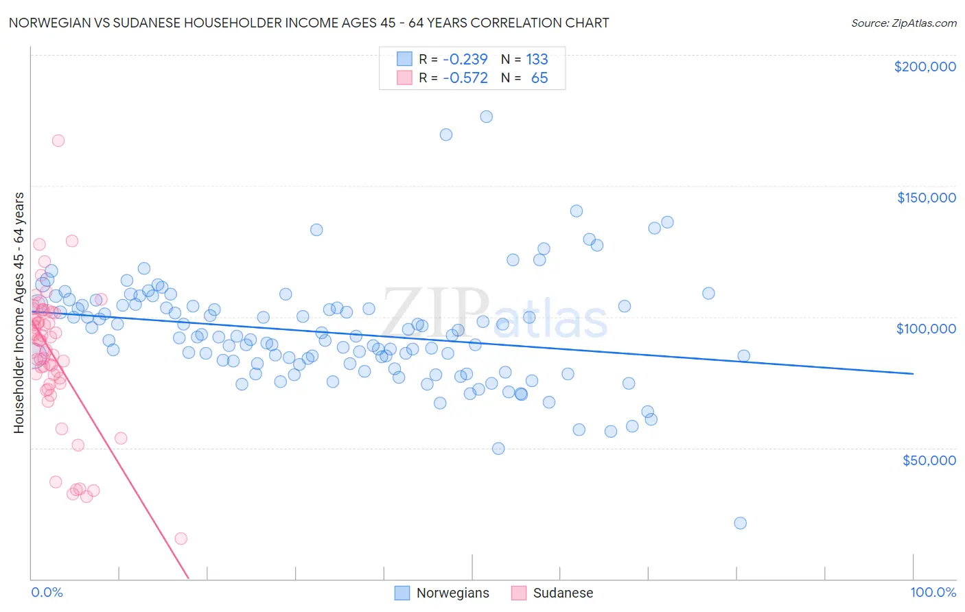 Norwegian vs Sudanese Householder Income Ages 45 - 64 years