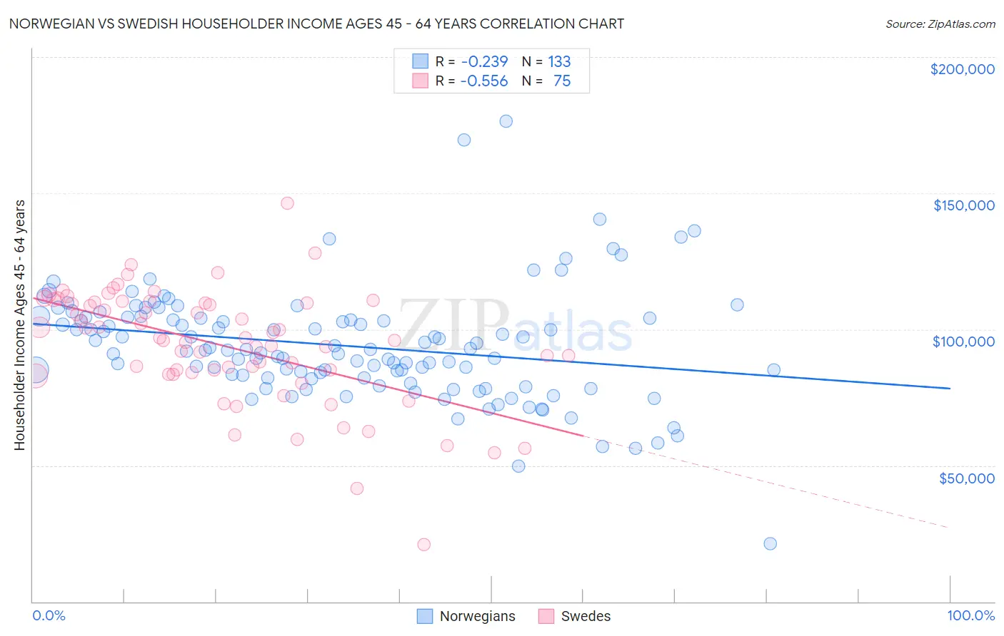 Norwegian vs Swedish Householder Income Ages 45 - 64 years