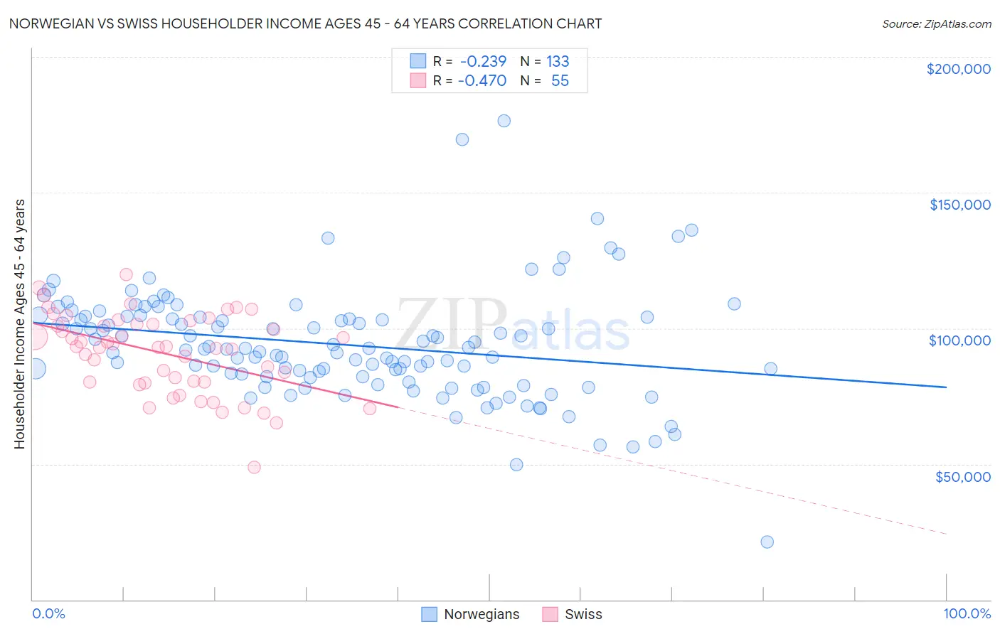 Norwegian vs Swiss Householder Income Ages 45 - 64 years