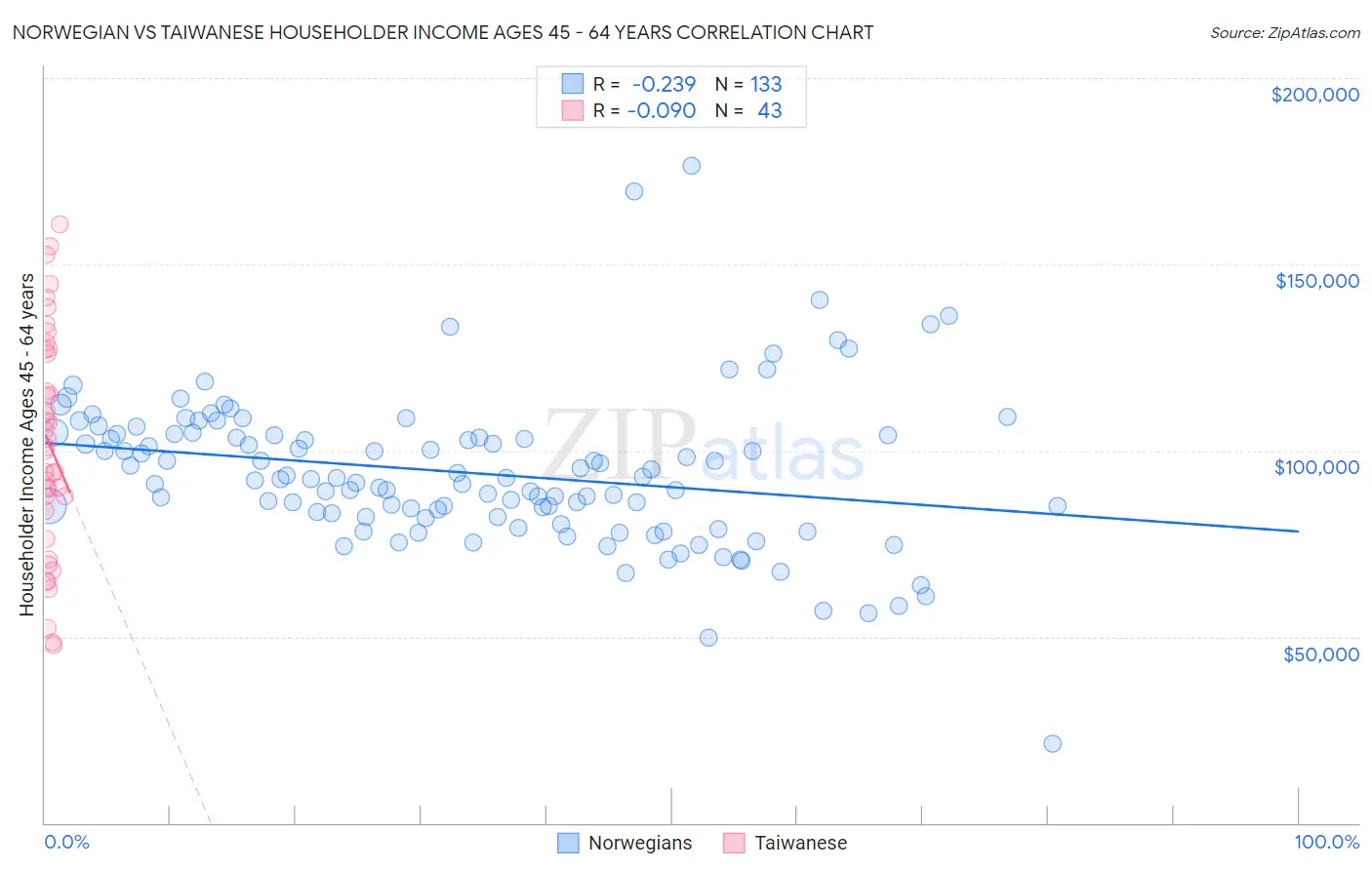 Norwegian vs Taiwanese Householder Income Ages 45 - 64 years