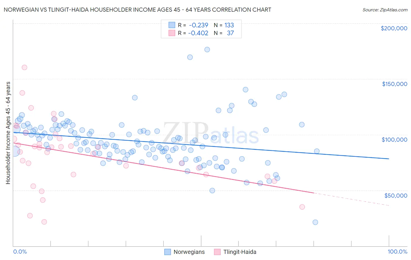 Norwegian vs Tlingit-Haida Householder Income Ages 45 - 64 years