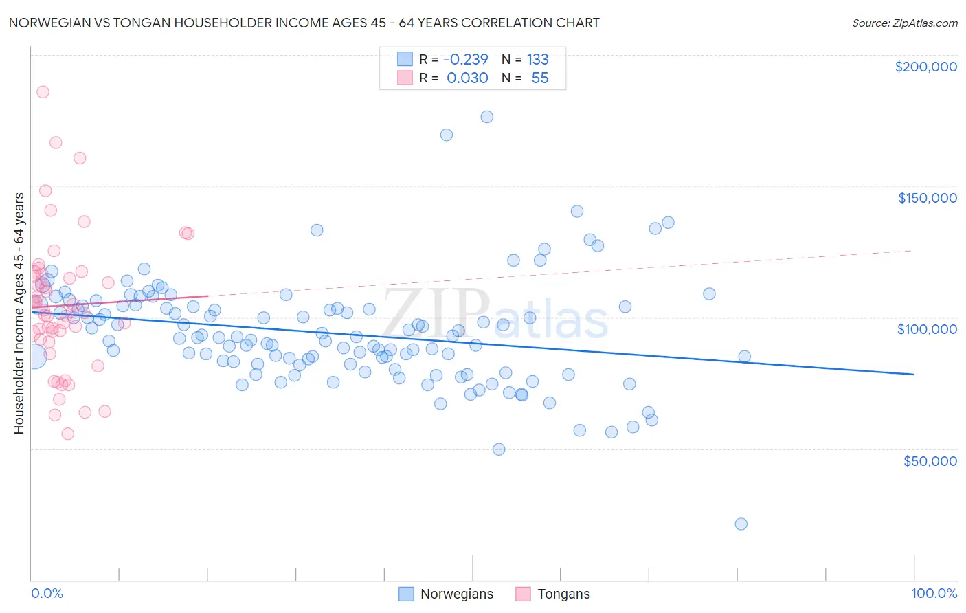 Norwegian vs Tongan Householder Income Ages 45 - 64 years