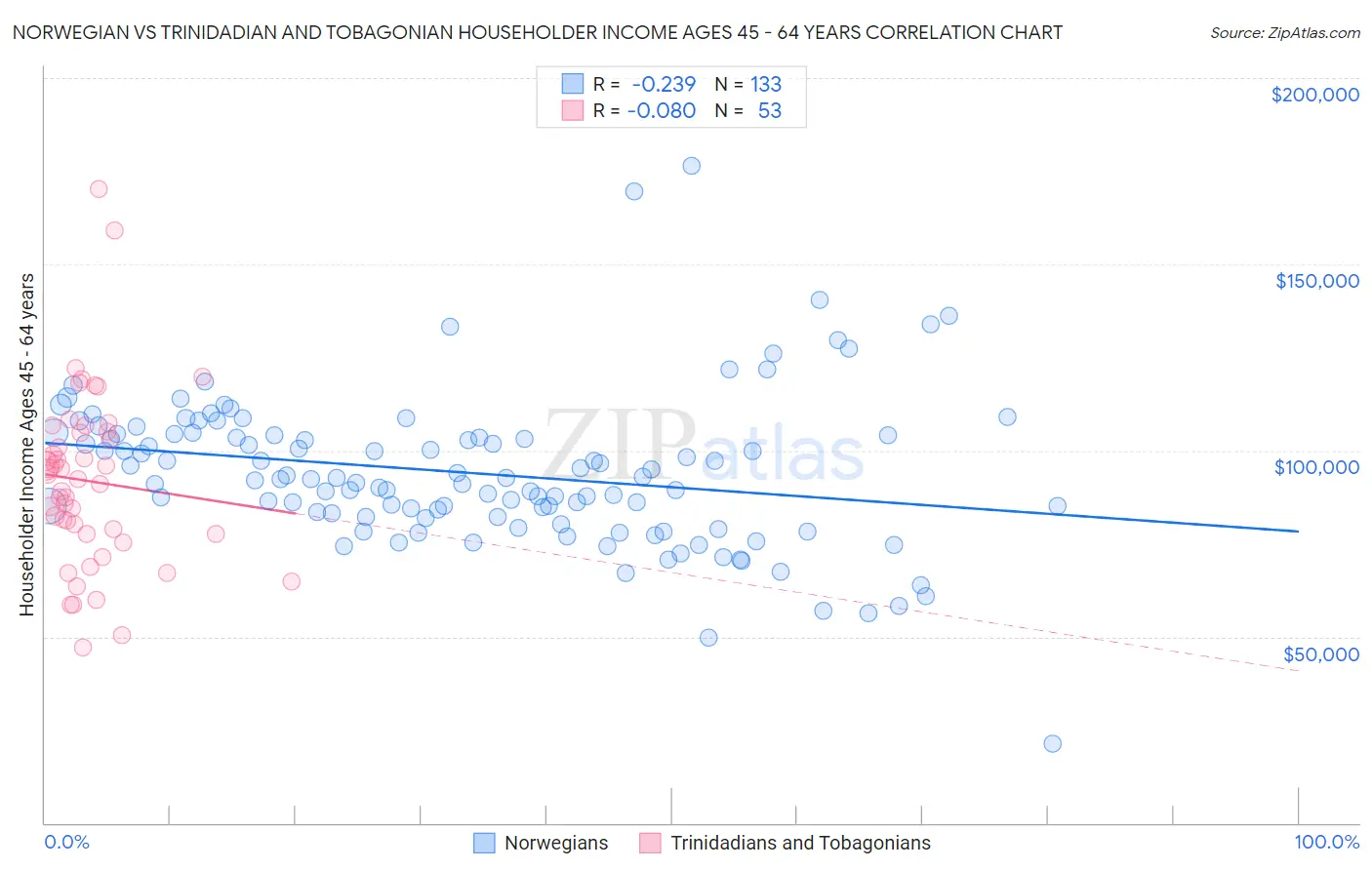 Norwegian vs Trinidadian and Tobagonian Householder Income Ages 45 - 64 years